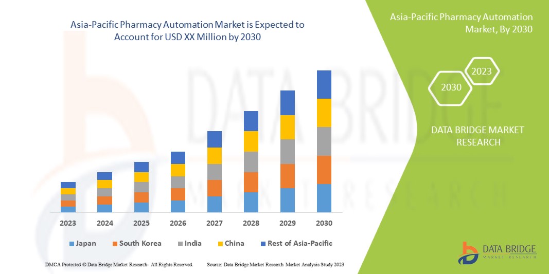 Asia-Pacific Pharmacy  world Automation Market Dynamics, Comprehensive Analysis, Business Growth, Revealing Key Drivers, Prospects and Opportunities